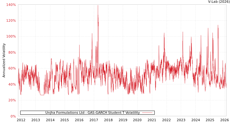 graph of Unjha Formulations Ltd GAS-GARCH-T