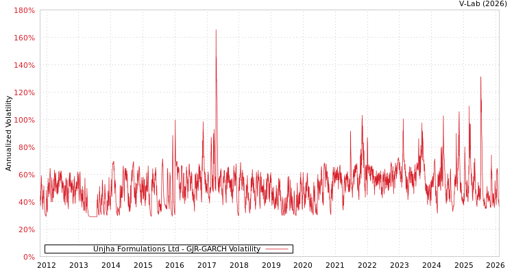 graph of Unjha Formulations Ltd GJR-GARCH