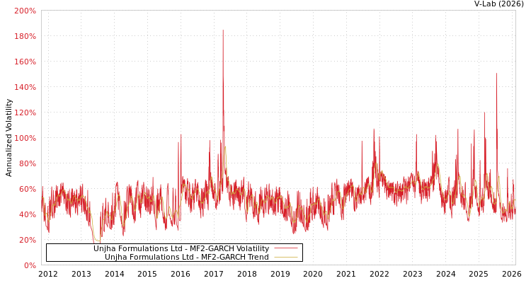 graph of Unjha Formulations Ltd MF2-GARCH