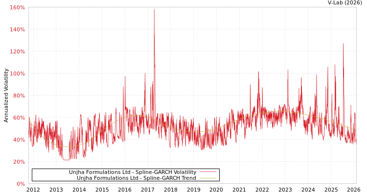 graph of Unjha Formulations Ltd SGARCH