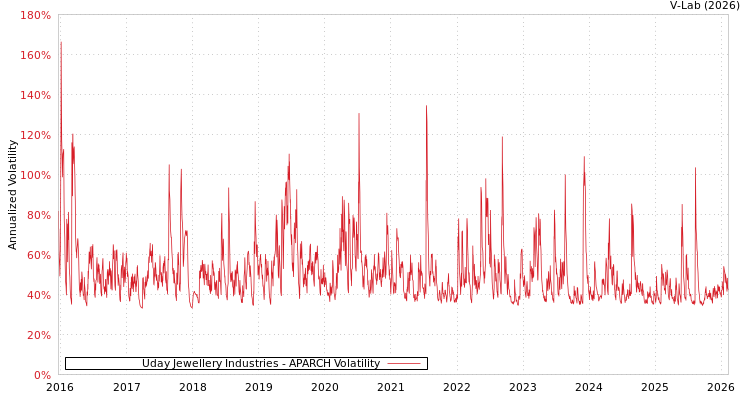 graph of Uday Jewellery Industries APARCH