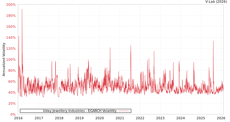 graph of Uday Jewellery Industries EGARCH