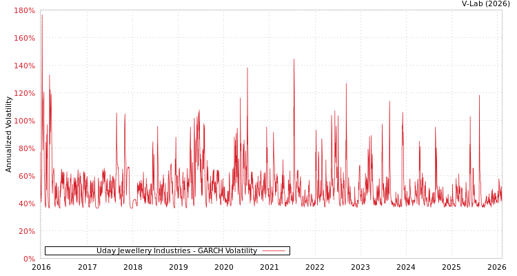 graph of Uday Jewellery Industries GARCH