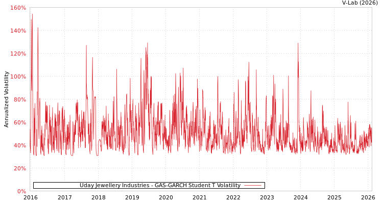 graph of Uday Jewellery Industries GAS-GARCH-T