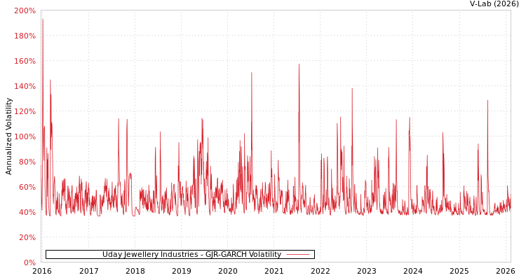 graph of Uday Jewellery Industries GJR-GARCH