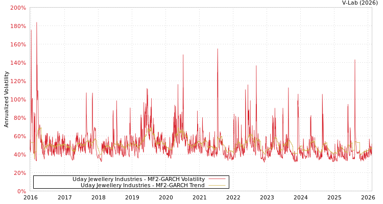 graph of Uday Jewellery Industries MF2-GARCH