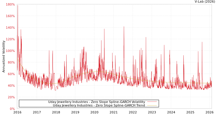 graph of Uday Jewellery Industries S0GARCH