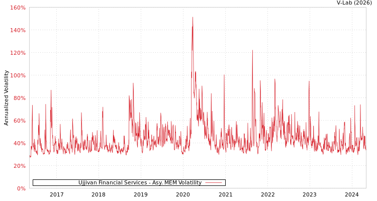 graph of Ujjivan Financial Services AMEM