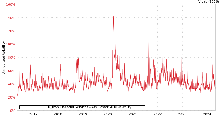 graph of Ujjivan Financial Services APMEM