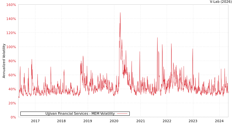graph of Ujjivan Financial Services MEM