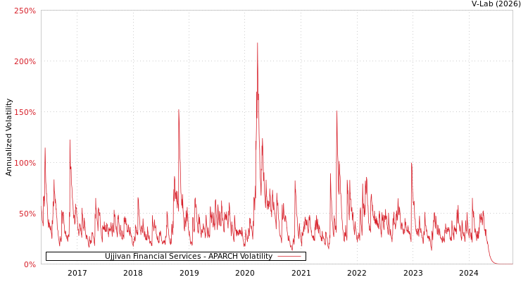 graph of Ujjivan Financial Services APARCH