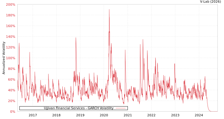 graph of Ujjivan Financial Services GARCH