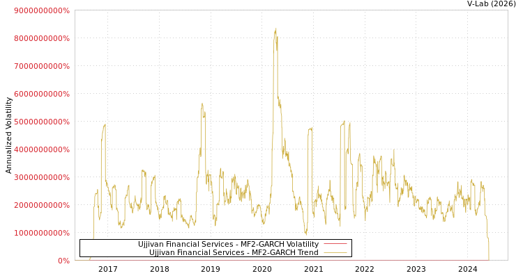 graph of Ujjivan Financial Services MF2-GARCH