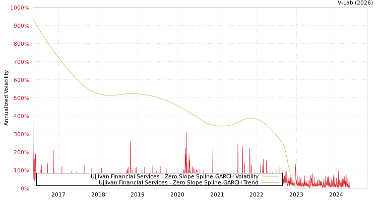 graph of Ujjivan Financial Services S0GARCH