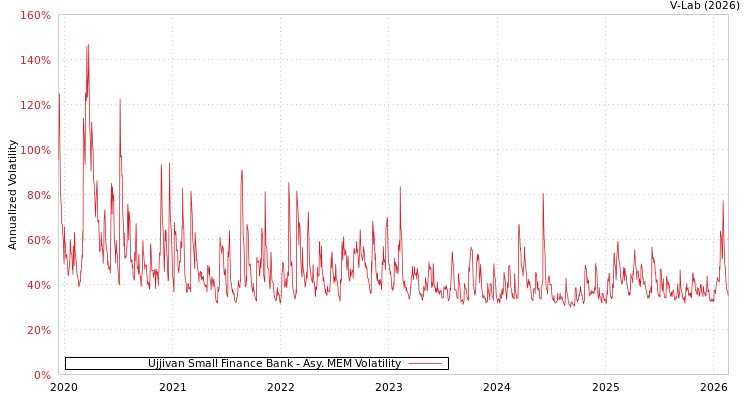 graph of Ujjivan Small Finance Bank AMEM