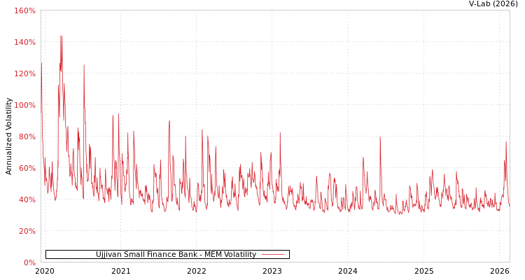 graph of Ujjivan Small Finance Bank MEM