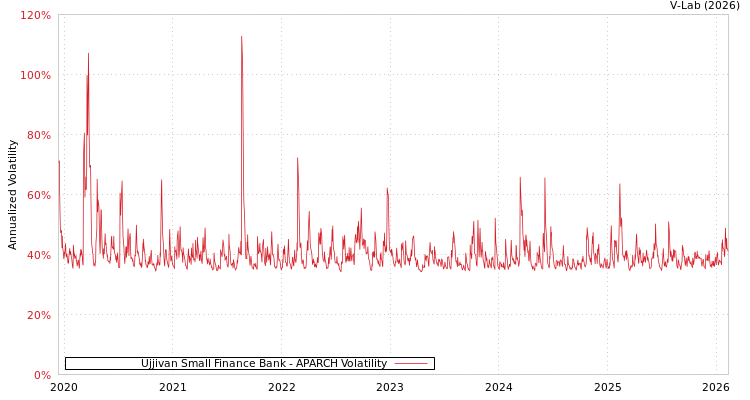 graph of Ujjivan Small Finance Bank APARCH