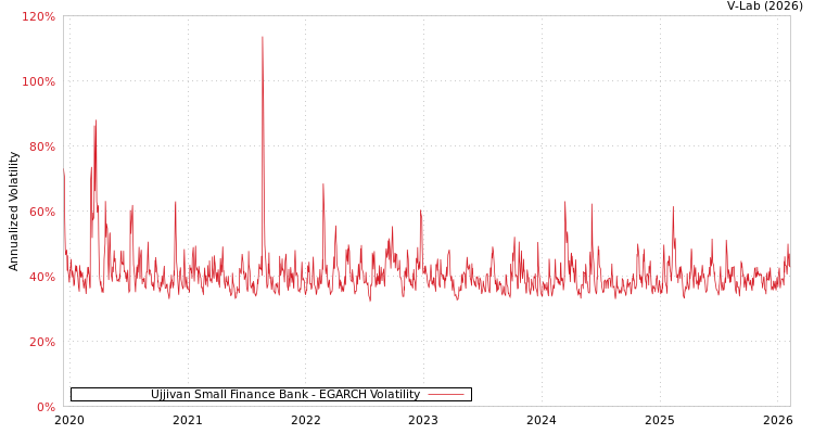 graph of Ujjivan Small Finance Bank EGARCH