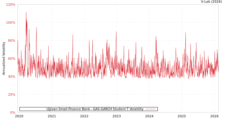 graph of Ujjivan Small Finance Bank GAS-GARCH-T