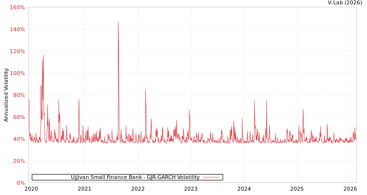 graph of Ujjivan Small Finance Bank GJR-GARCH