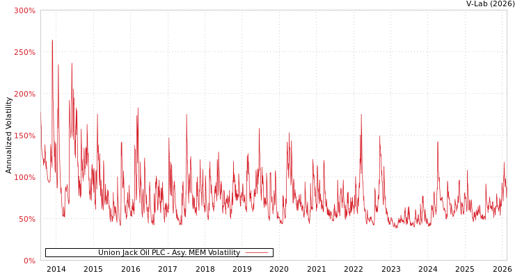graph of Union Jack Oil PLC AMEM