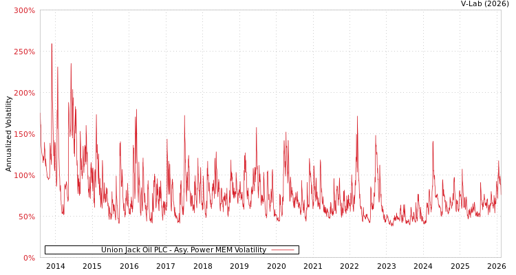 graph of Union Jack Oil PLC APMEM