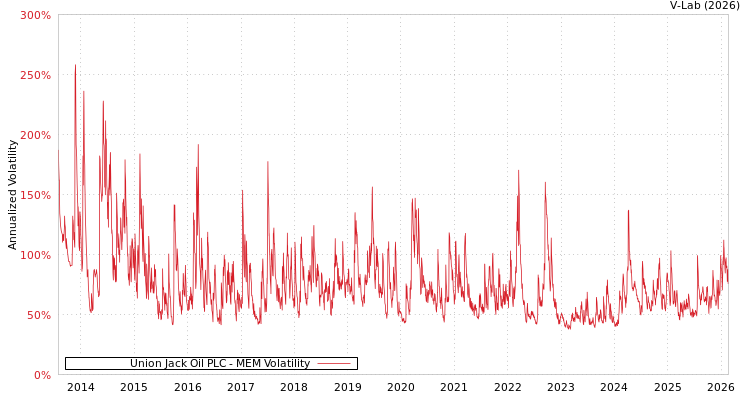 graph of Union Jack Oil PLC MEM