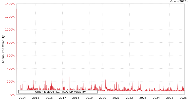 graph of Union Jack Oil PLC AGARCH