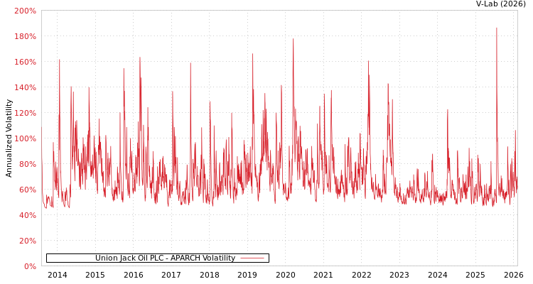 graph of Union Jack Oil PLC APARCH