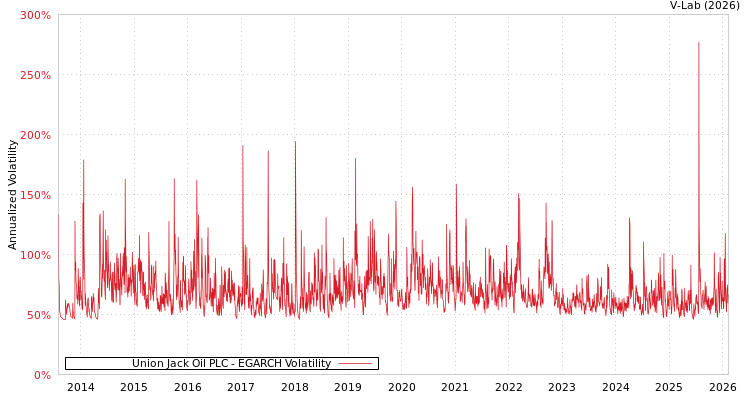 graph of Union Jack Oil PLC EGARCH