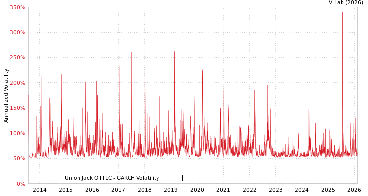 graph of Union Jack Oil PLC GARCH