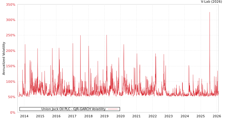 graph of Union Jack Oil PLC GJR-GARCH