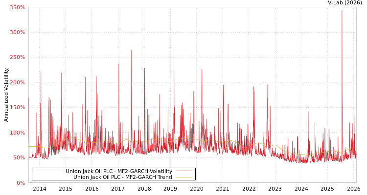 graph of Union Jack Oil PLC MF2-GARCH