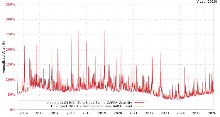 graph of Union Jack Oil PLC S0GARCH