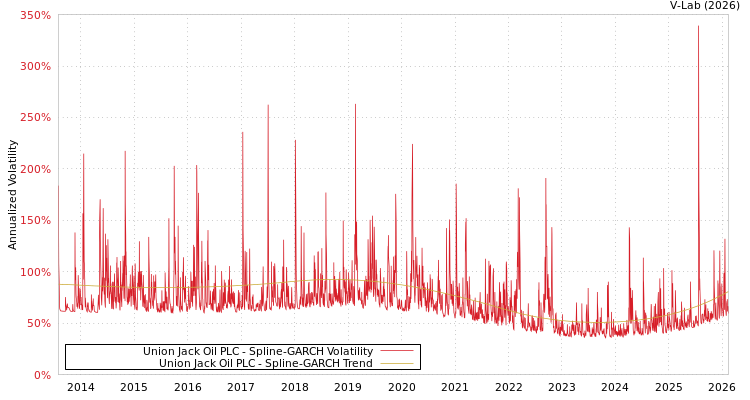 graph of Union Jack Oil PLC SGARCH