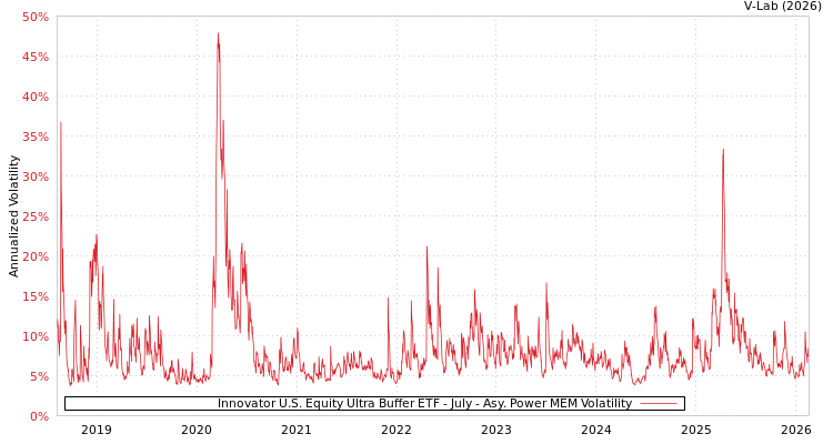 graph of Innovator U.S. Equity Ultra Buffer ETF - July APMEM