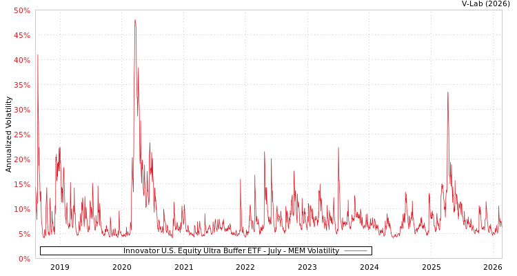 graph of Innovator U.S. Equity Ultra Buffer ETF - July MEM