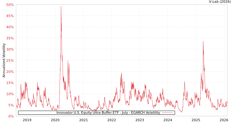 graph of Innovator U.S. Equity Ultra Buffer ETF - July EGARCH