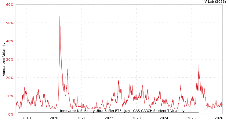 graph of Innovator U.S. Equity Ultra Buffer ETF - July GAS-GARCH-T