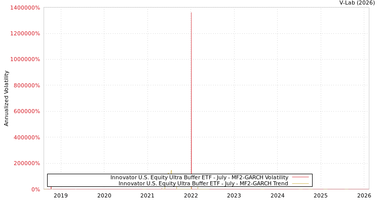 graph of Innovator U.S. Equity Ultra Buffer ETF - July MF2-GARCH
