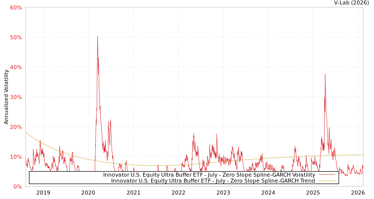 graph of Innovator U.S. Equity Ultra Buffer ETF - July S0GARCH