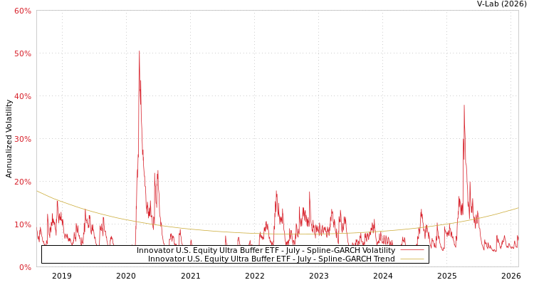 graph of Innovator U.S. Equity Ultra Buffer ETF - July SGARCH