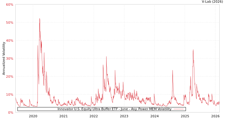 graph of Innovator U.S. Equity Ultra Buffer ETF - June APMEM