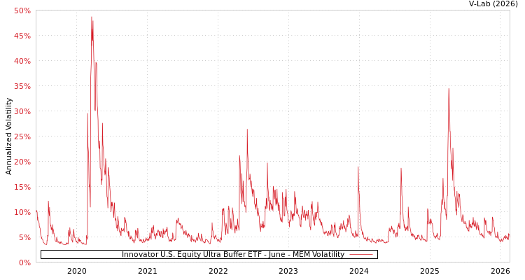 graph of Innovator U.S. Equity Ultra Buffer ETF - June MEM