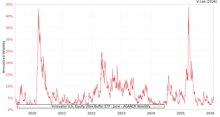 graph of Innovator U.S. Equity Ultra Buffer ETF - June AGARCH