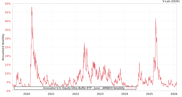 graph of Innovator U.S. Equity Ultra Buffer ETF - June APARCH