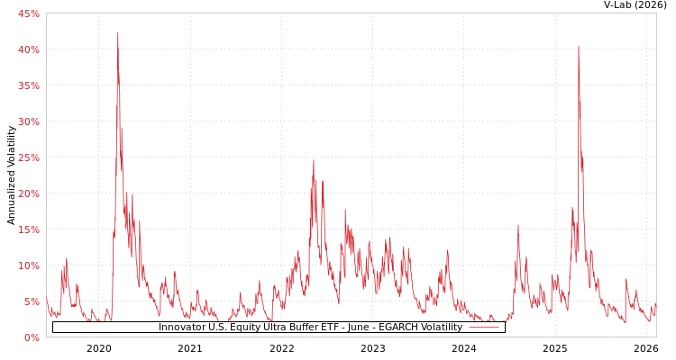 graph of Innovator U.S. Equity Ultra Buffer ETF - June EGARCH