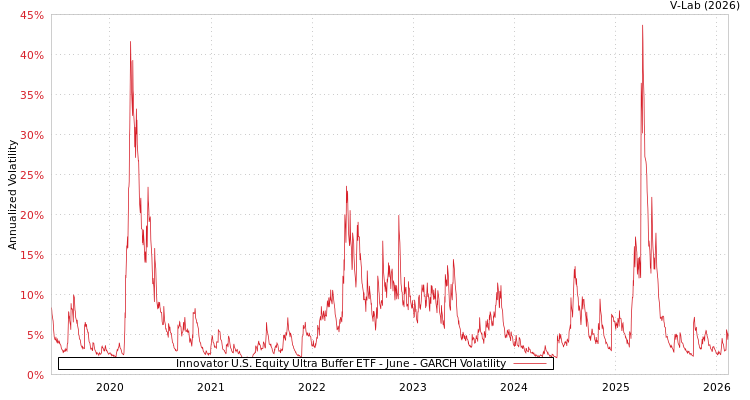 graph of Innovator U.S. Equity Ultra Buffer ETF - June GARCH
