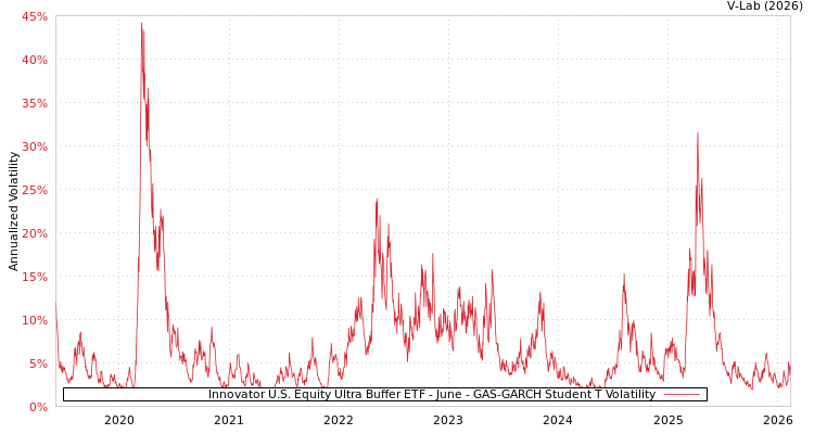 graph of Innovator U.S. Equity Ultra Buffer ETF - June GAS-GARCH-T