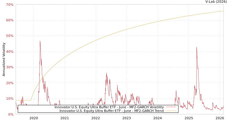 graph of Innovator U.S. Equity Ultra Buffer ETF - June MF2-GARCH